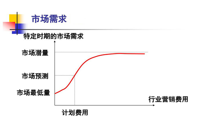 市場需求